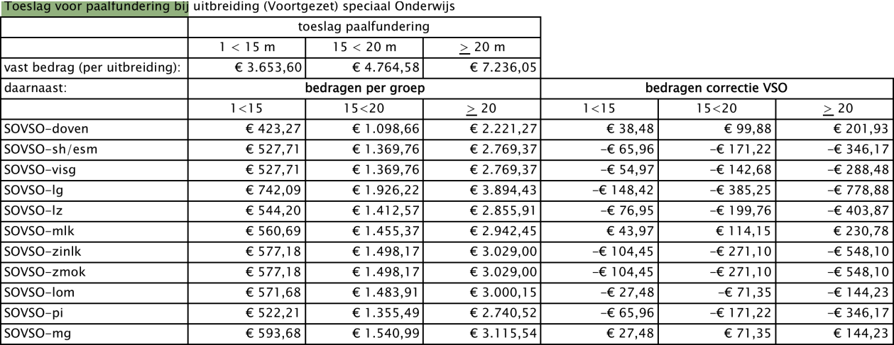 de paalfundering; er zijn drie categorieën, te weten 1 tot 15 meter, 15 tot 20 meter en 20 meter en langer.