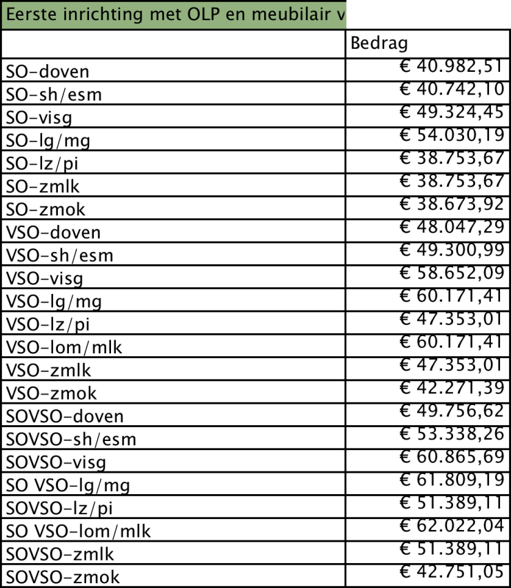 3. School voor voortgezet onderwijs De financiële normering voor het voortgezet onderwijs is onderverdeeld in: - nieuwbouw/uitbreiding (paragraaf 3.1); - tijdelijke voorzieningen (paragraaf 3.