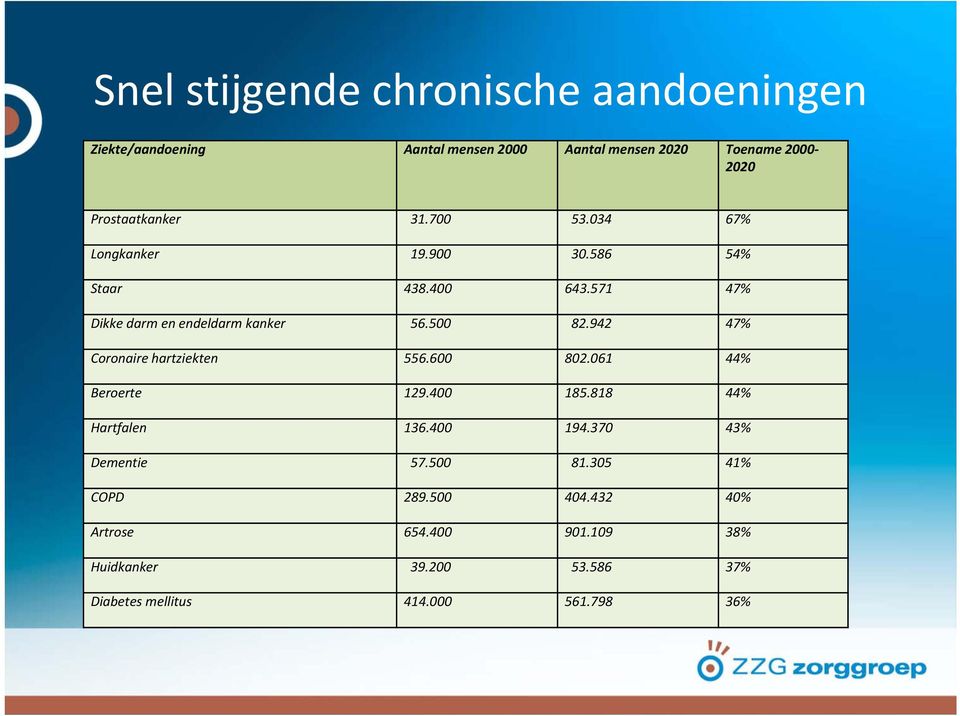 500 82.942 47% Coronaire hartziekten 556.600 802.061 44% Beroerte 129.400 185.818 44% Hartfalen 136.400 194.