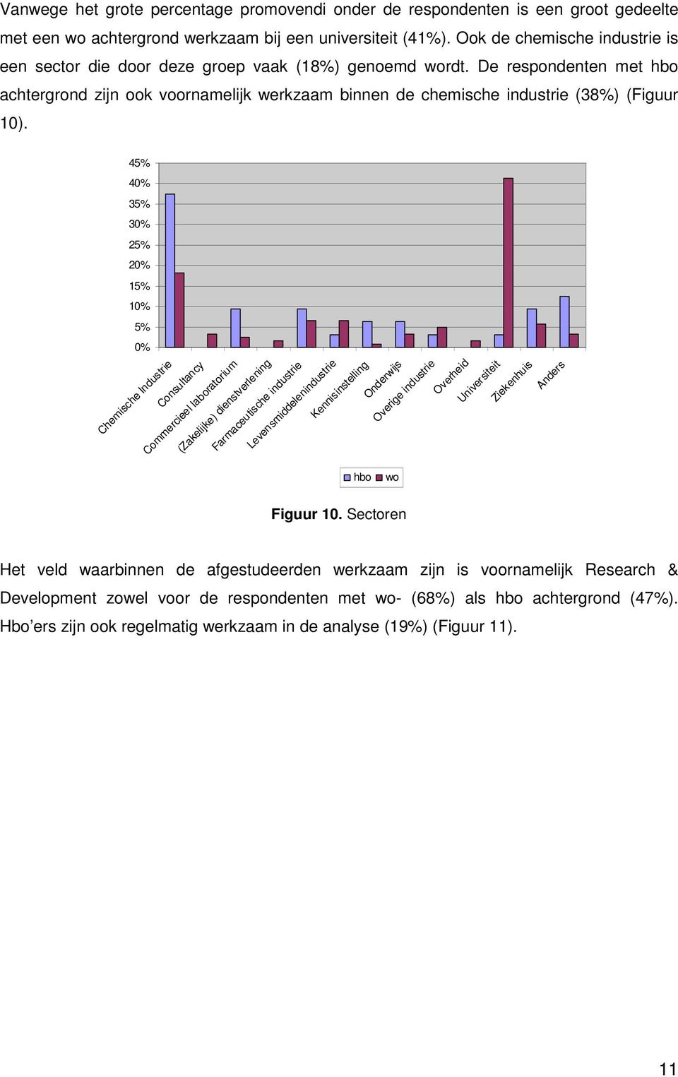 De respondenten met hbo achtergrond zijn ook voornamelijk werkzaam binnen de chemische industrie (38%) (Figuur 10).