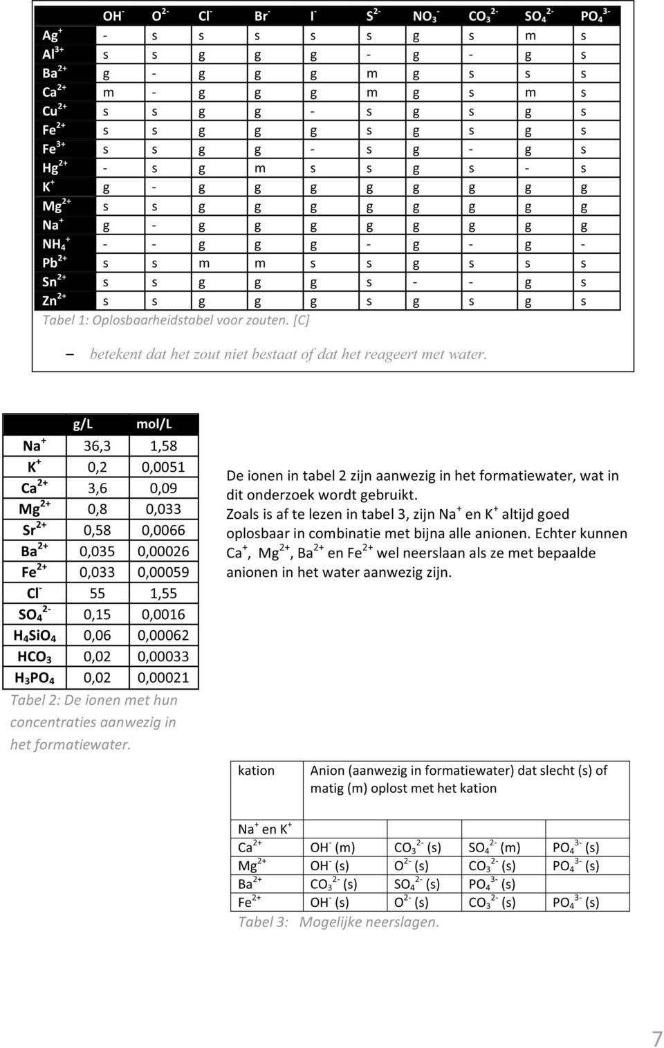 g g s - - g s Zn 2+ s s g g g s g s g s Tabel 1: Oplosbaarheidstabel voor zouten. [C] betekent dat het zout niet bestaat of dat het reageert met water.