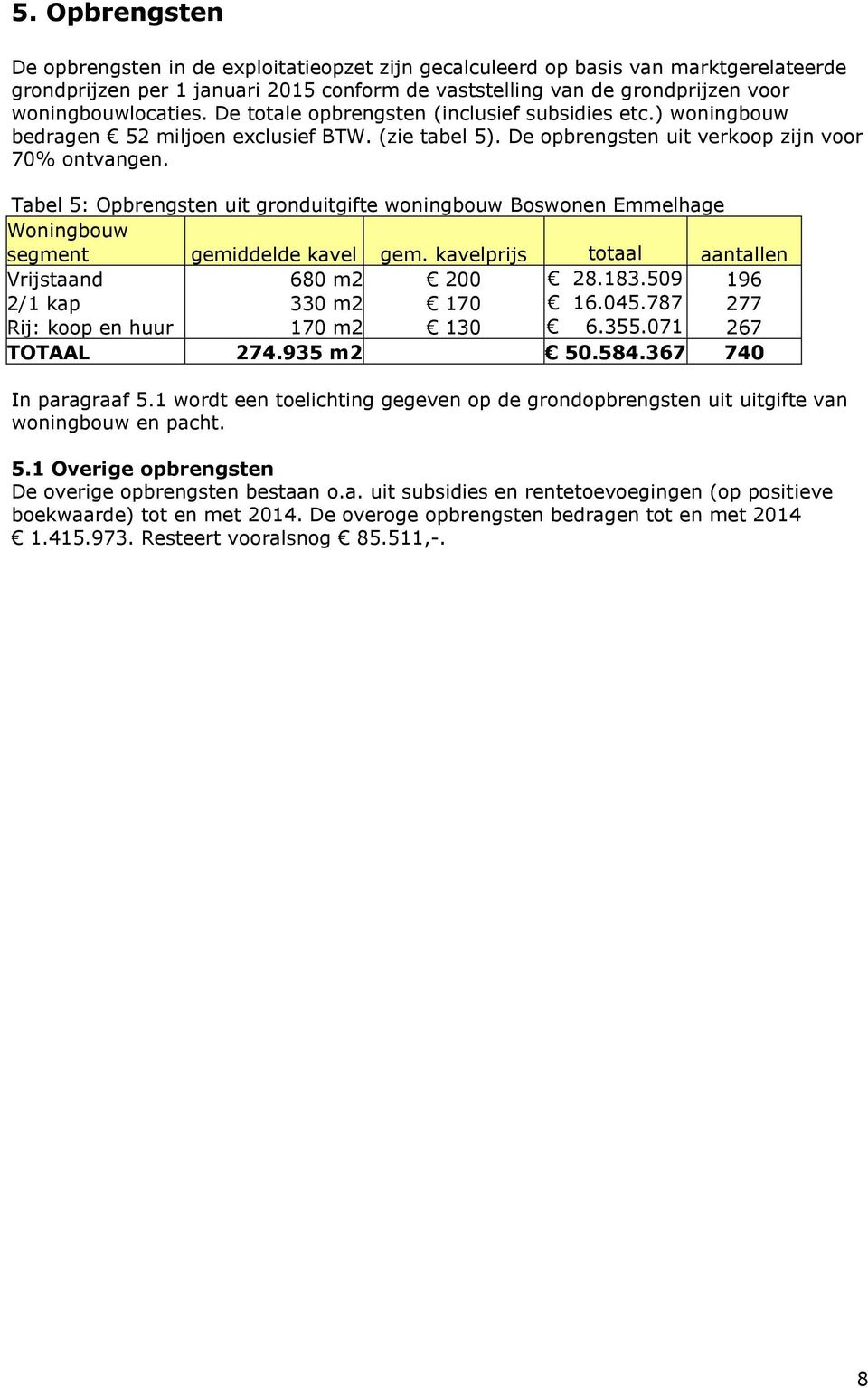 Tabel 5: Opbrengsten uit gronduitgifte woningbouw Boswonen Emmelhage Woningbouw segment gemiddelde kavel gem. kavelprijs totaal aantallen Vrijstaand 680 m2 200 28.183.509 196 2/1 kap 330 m2 170 16.