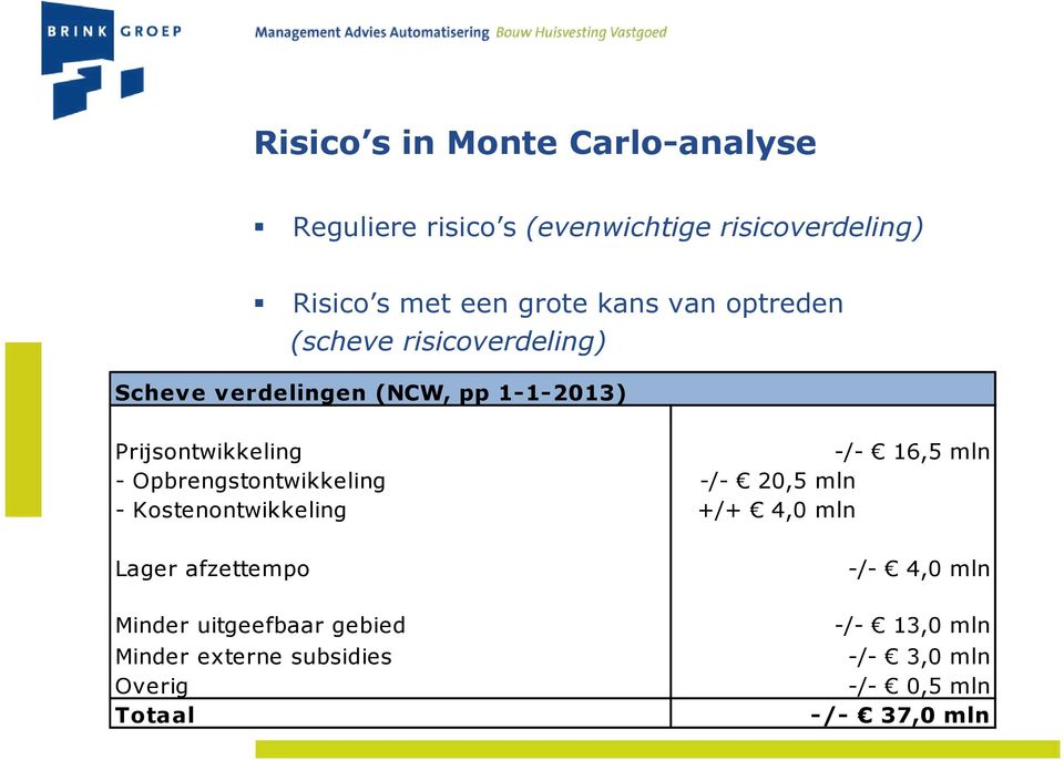 mln - Opbrengstontwikkeling -/- 20,5 mln - Kostenontwikkeling +/+ 4,0 mln Lager afzettempo -/- 4,0 mln