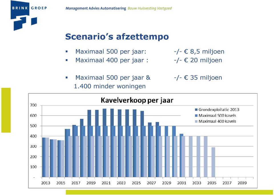 miljoen -/- 20 miljoen Maximaal 500 per