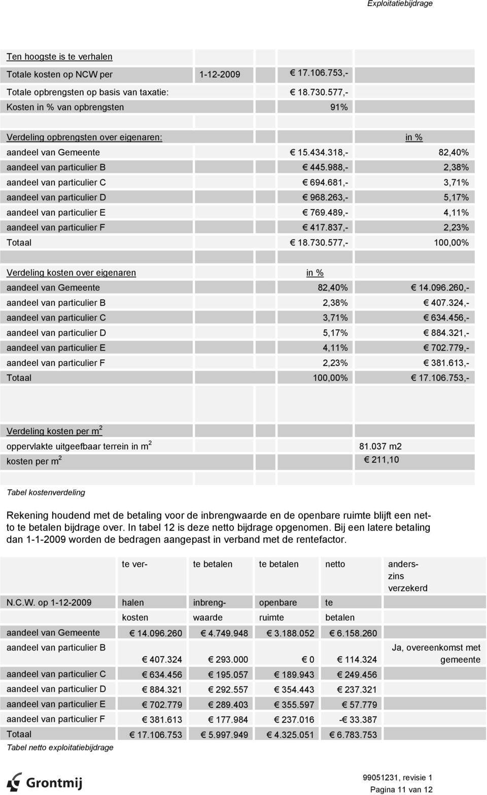 681,- 3,71% aandeel van particulier D 968.263,- 5,17% aandeel van particulier E 769.489,- 4,11% aandeel van particulier F 417.837,- 2,23% Totaal 18.730.