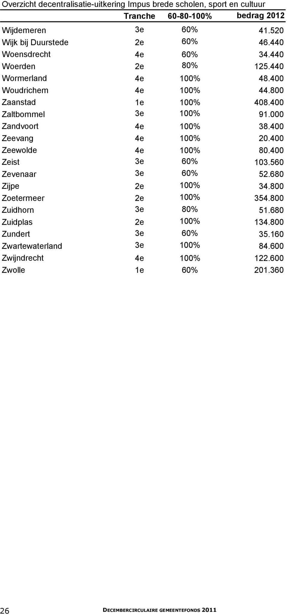 400 Zeewolde 4e 100% 80.400 Zeist 3e 60% 103.560 Zevenaar 3e 60% 52.680 Zijpe 2e 100% 34.800 Zoetermeer 2e 100% 354.