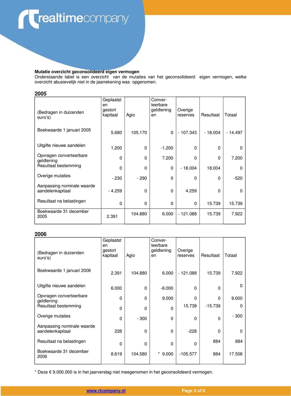 497 Uitgifte nieuwe aandel Opvrag converteerbare geldling Resultaat bestemming Overige mutaties 1.200 0-1.200 0 0 0 0 0 7.200 0 0 7.200 0 0 0-18.004 18.