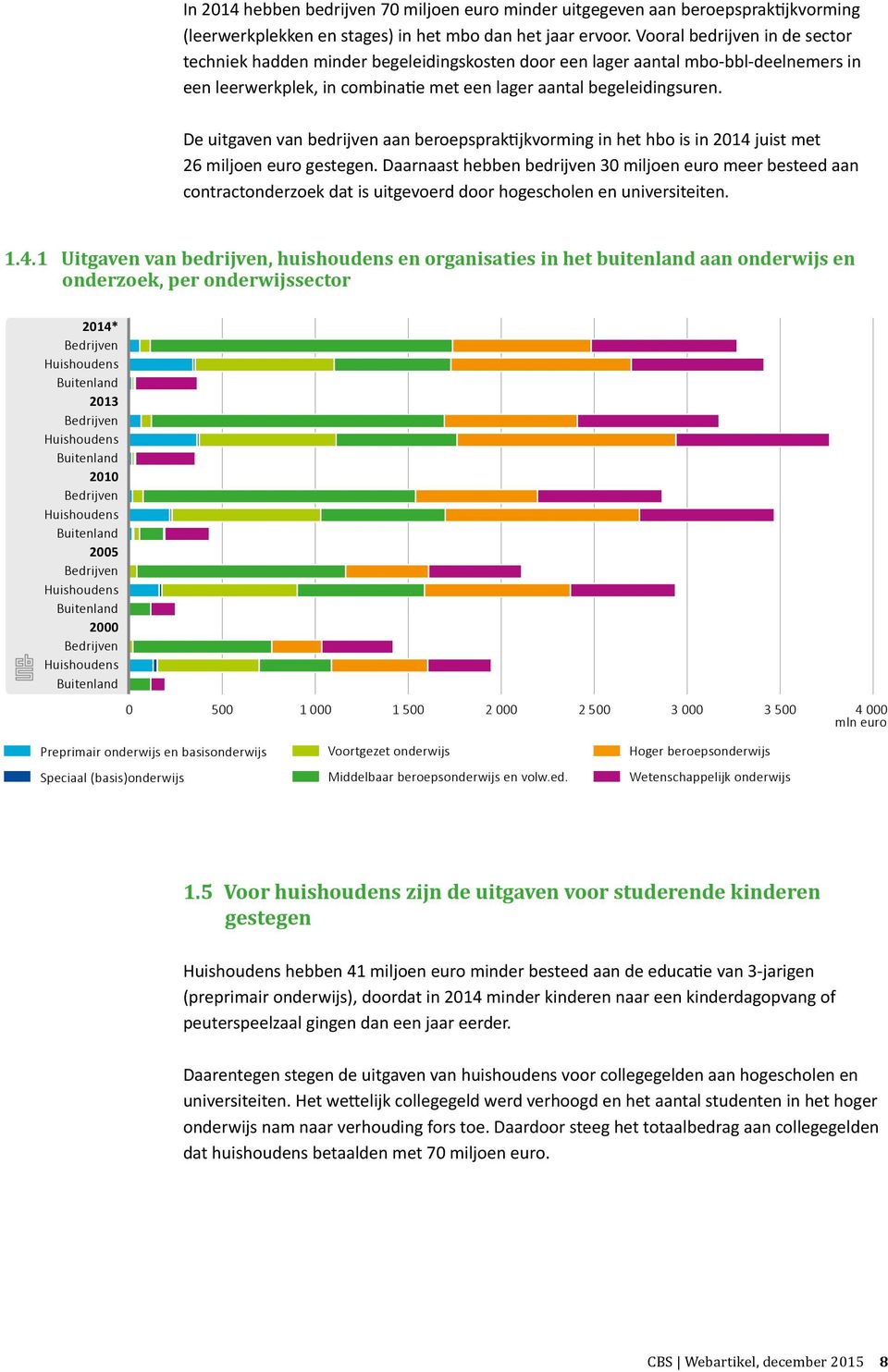 De uitgaven van bedrijven aan beroepspraktijkvorming in het hbo is in 2014 juist met 26 miljoen euro gestegen.