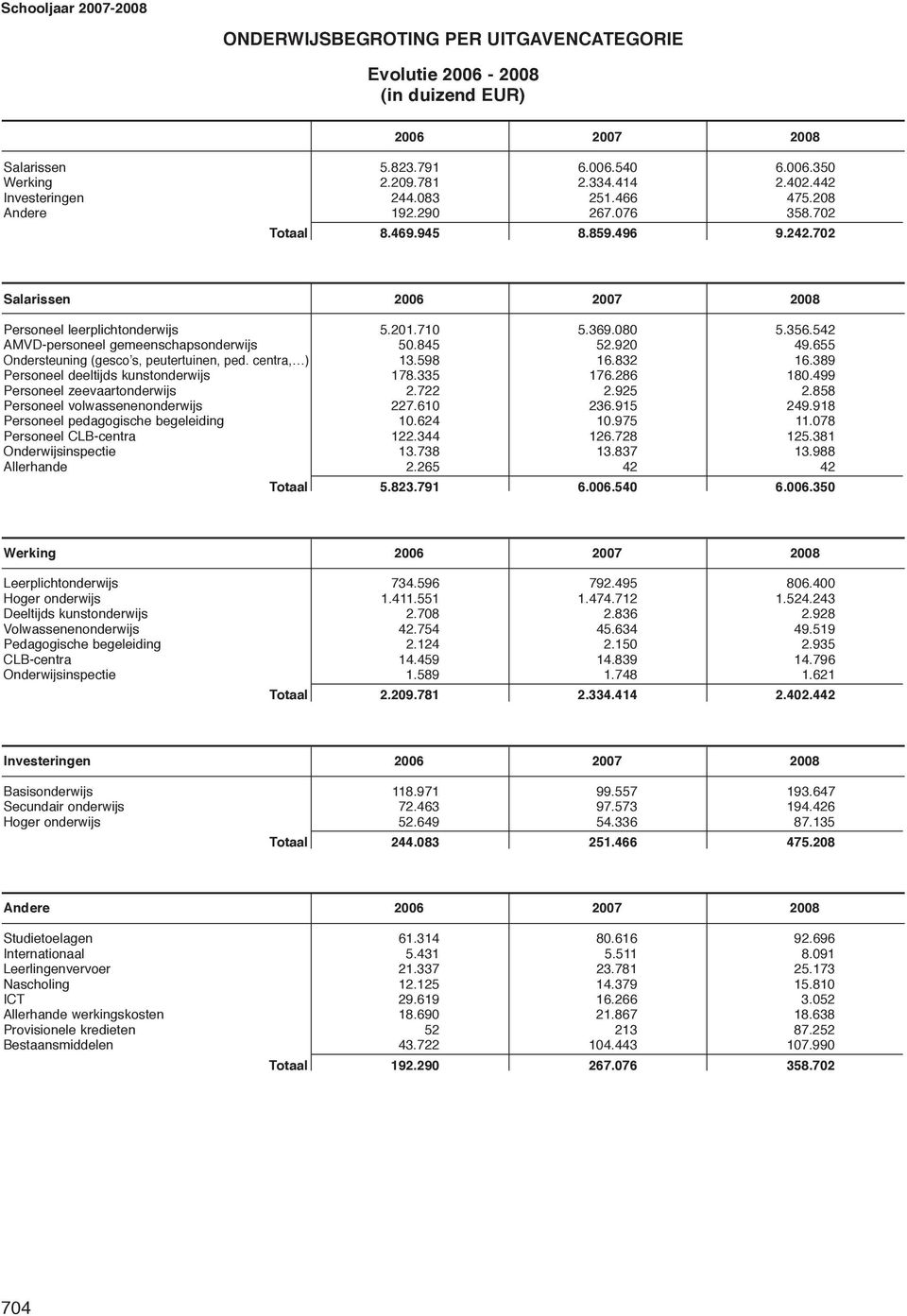 542 AMVD-personeel gemeenschapsonderwijs 50.845 52.920 49.655 Ondersteuning (gesco s, peutertuinen, ped. centra, ) 13.598 16.832 16.389 Personeel deeltijds kunstonderwijs 178.335 176.286 180.