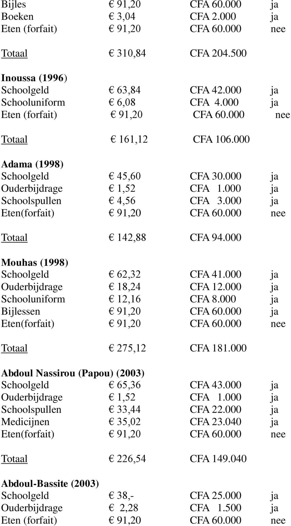 000 ja Ouderbijdrage 18,24 CFA 12.000 ja Schooluniform 12,16 CFA 8.000 ja Bijlessen 91,20 CFA 60.000 ja Totaal 275,12 CFA 181.000 Abdoul Nassirou (Papou) (2003) Schoolgeld 65,36 CFA 43.