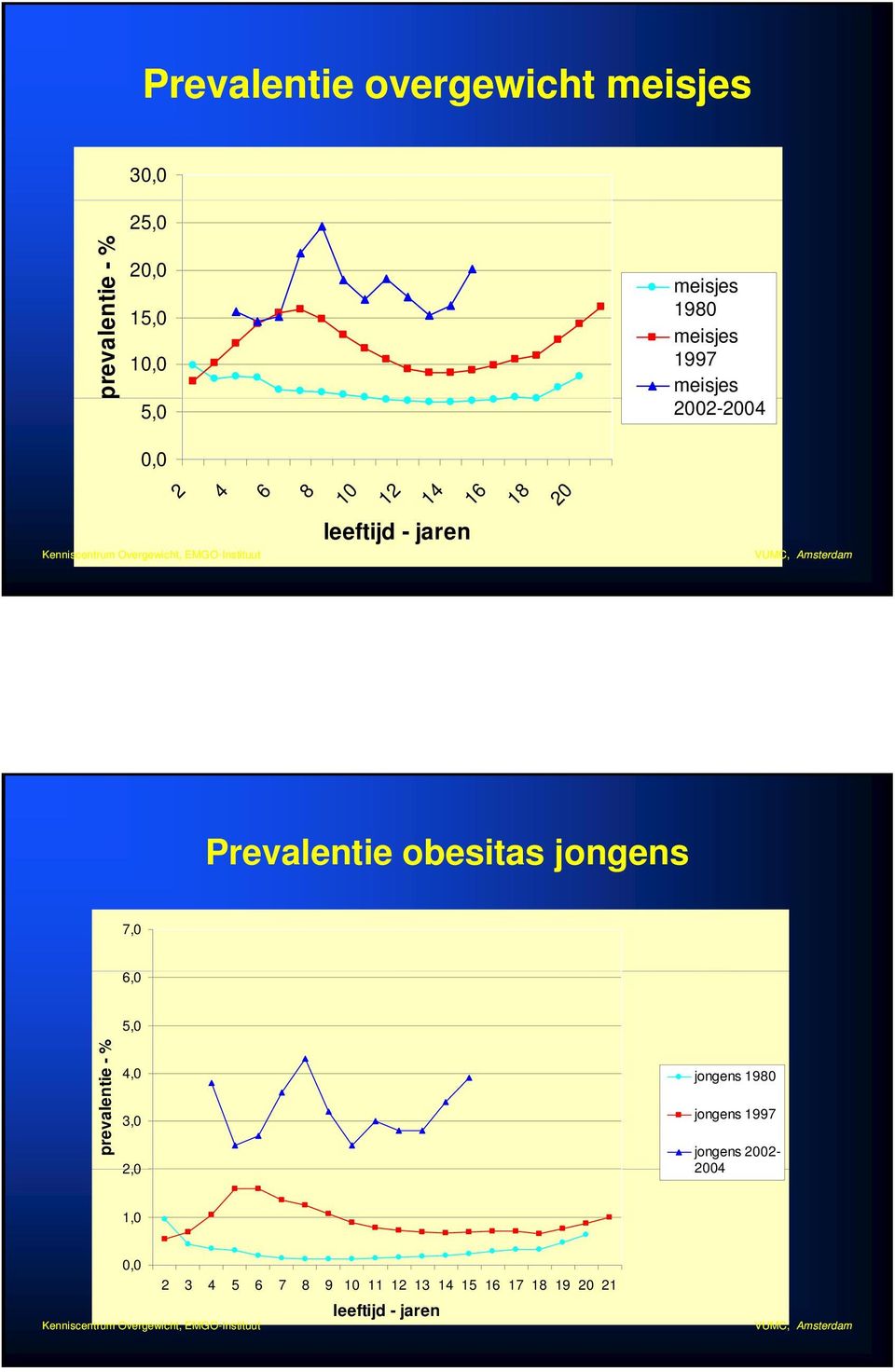 Prevalentie obesitas jongens 7,0 6,0 prevalentie - % 5,0 4,0 3,0 20 2,0 jongens 1980