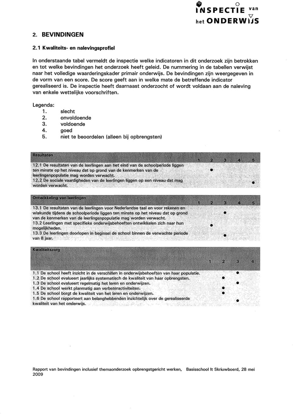 De score geeft aan in welke mate de betreffende indicator gerealiseerd is. De inspectie heeft daarnaast onderzocht of wordt voldaan aan de naleving enkele wettelijke voorschriften. Legenda: 1.