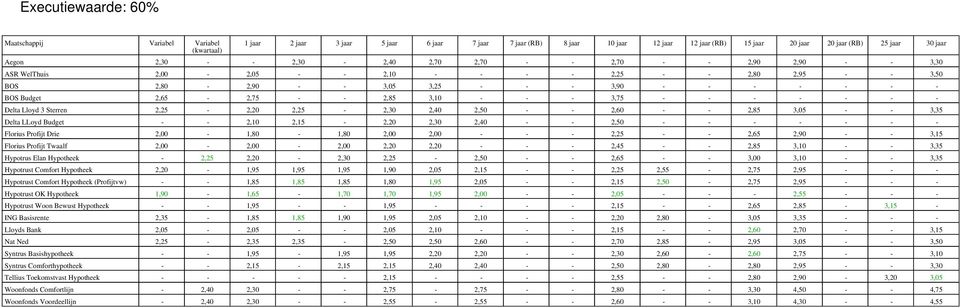 - - 2,50 - - - - - - - Florius Profijt Drie 2,00-1,80-1,80 2,00 2,00 - - - 2,25 - - 2,65 2,90 - - 3,15 Florius Profijt Twaalf 2,00-2,00-2,00 2,20 2,20 - - - 2,45 - - 2,85 3,10 - - 3,35 Hypotrus Elan