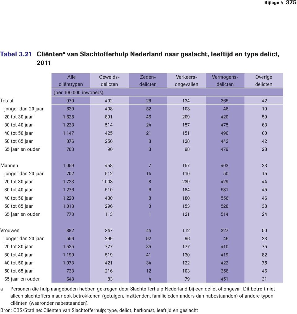 625 891 46 209 420 59 30 tot 40 jaar 1.233 514 24 157 475 63 40 tot 50 jaar 1.147 425 21 151 490 60 50 tot 65 jaar 876 256 8 128 442 42 65 jaar en ouder 703 96 3 98 479 28 Mannen 1.