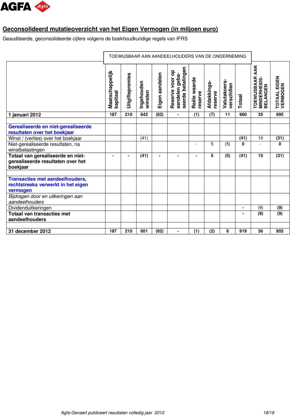 Totaal TOEWIJSBAAR AAN MINDERHEIDS- BELANGEN TOTAAL EIGEN VERMOGEN 1 januari 2012 187 210 642 (82) - (1) (7) 11 960 35 995 Gerealiseerde en niet-gerealiseerde resultaten over het boekjaar Winst /