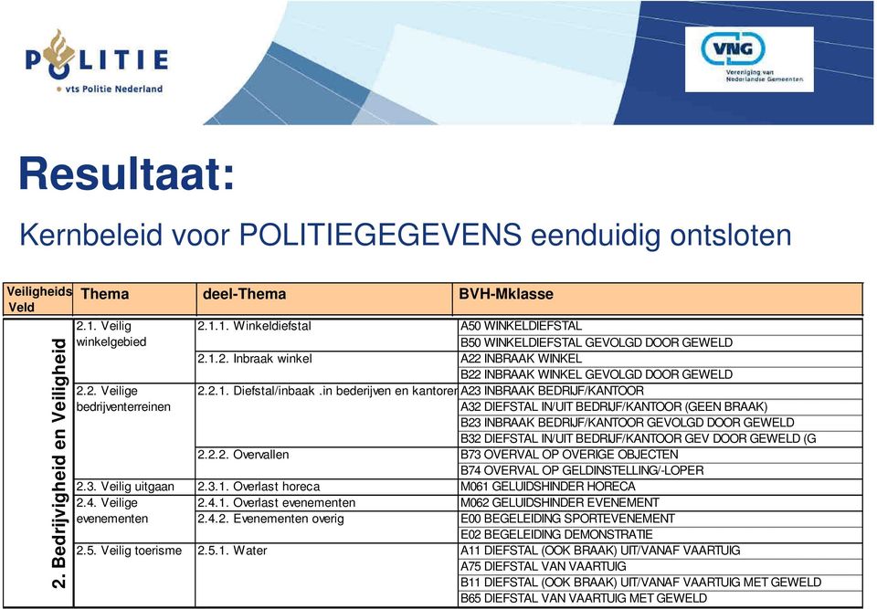 2.1. Diefstal/inbaak.in bederijven en kantorena23 INBRAAK BEDRIJF/KANTOOR 2.2.2. Overvallen 2.3.1. Overlast horeca 2.4.1. Overlast evenementen 2.4.2. Evenementen overig 2.5.1. Water A32 DIEFSTAL