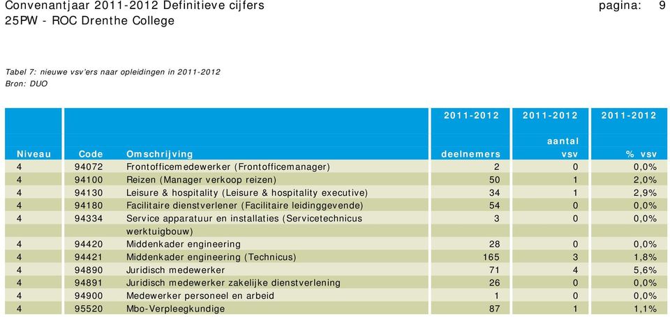 dienstverlener (Facilitaire leidinggevende) 54 0 0,0% 4 94334 Service apparatuur en installaties (Servicetechnicus 3 0 0,0% werktuigbouw) 4 94420 Middenkader engineering 28 0 0,0% 4 94421 Middenkader