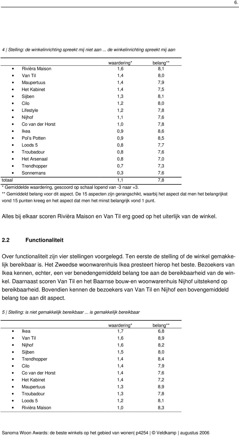 7,8 Ikea 0,9 8,6 Pol s Potten 0,9 8,5 Loods 5 0,8 7,7 Troubadour 0,8 7,6 Het Arsenaal 0,8 7,0 Trendhopper 0,7 7,3 Sonnemans 0,3 7,6 totaal 1,1 7,8 Alles bij elkaar scoren Rivièra Maison en Van Til