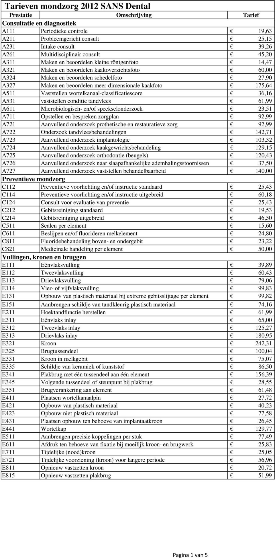 meer-dimensionale kaakfoto 175,64 A511 Vaststellen wortelkanaal-classificatiescore 36,16 A531 vaststellen conditie tandvlees 61,99 A611 Microbiologisch- en/of speekselonderzoek 23,51 A711 Opstellen