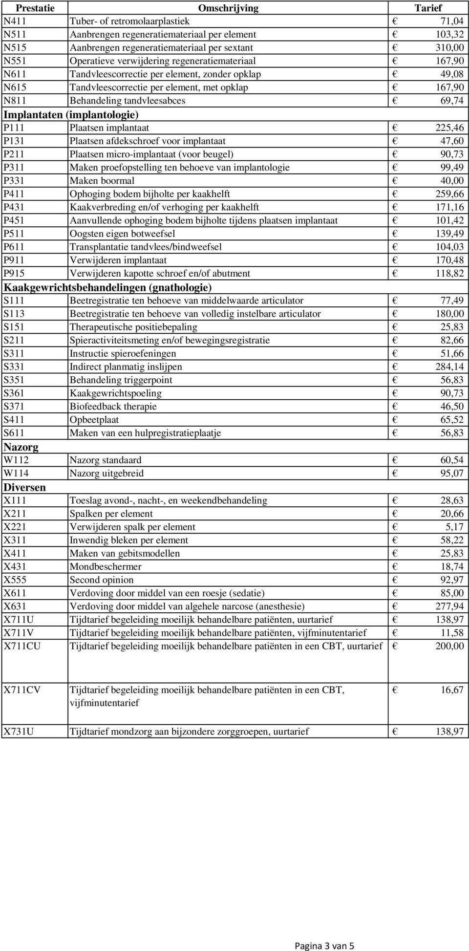 (implantologie) P111 Plaatsen implantaat 225,46 P131 Plaatsen afdekschroef voor implantaat 47,60 P211 Plaatsen micro-implantaat (voor beugel) 90,73 P311 Maken proefopstelling ten behoeve van