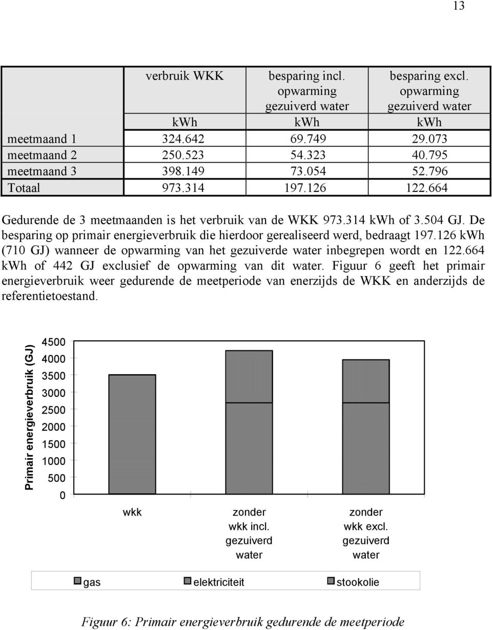 De besparing op primair energieverbruik die hierdoor gerealiseerd werd, bedraagt 197.126 kwh (710 GJ) wanneer de opwarming van het gezuiverde water inbegrepen wordt en 122.