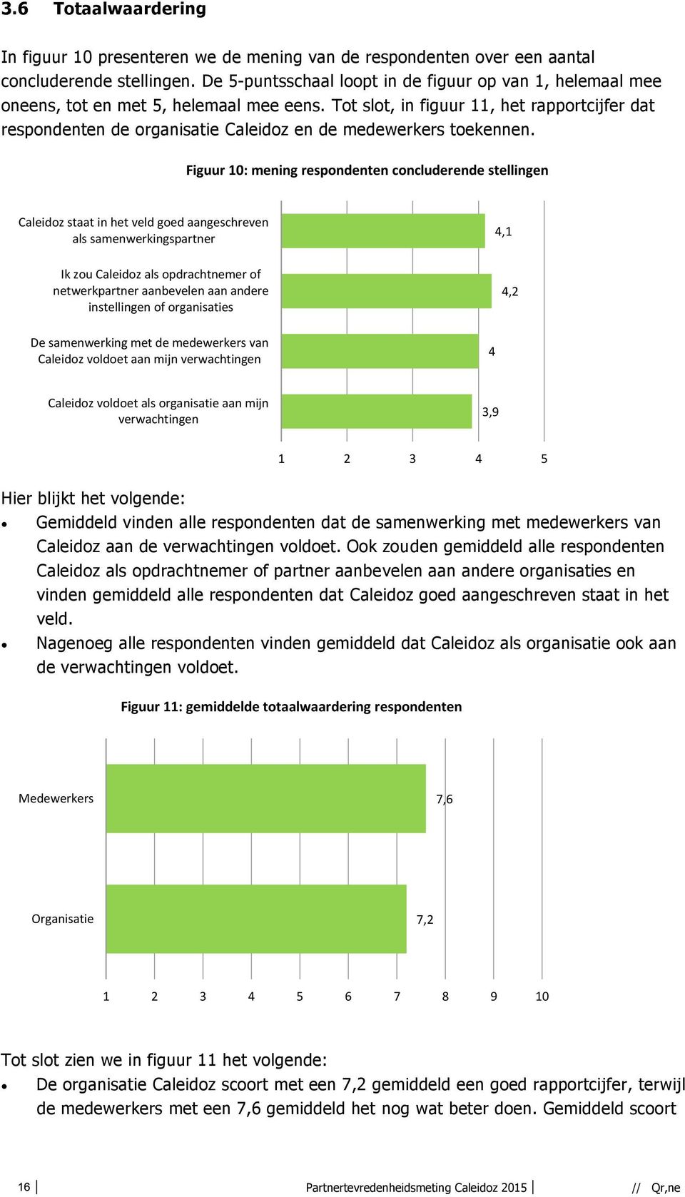 Tot slot, in figuur 11, het rapportcijfer dat respondenten de organisatie Caleidoz en de medewerkers toekennen.