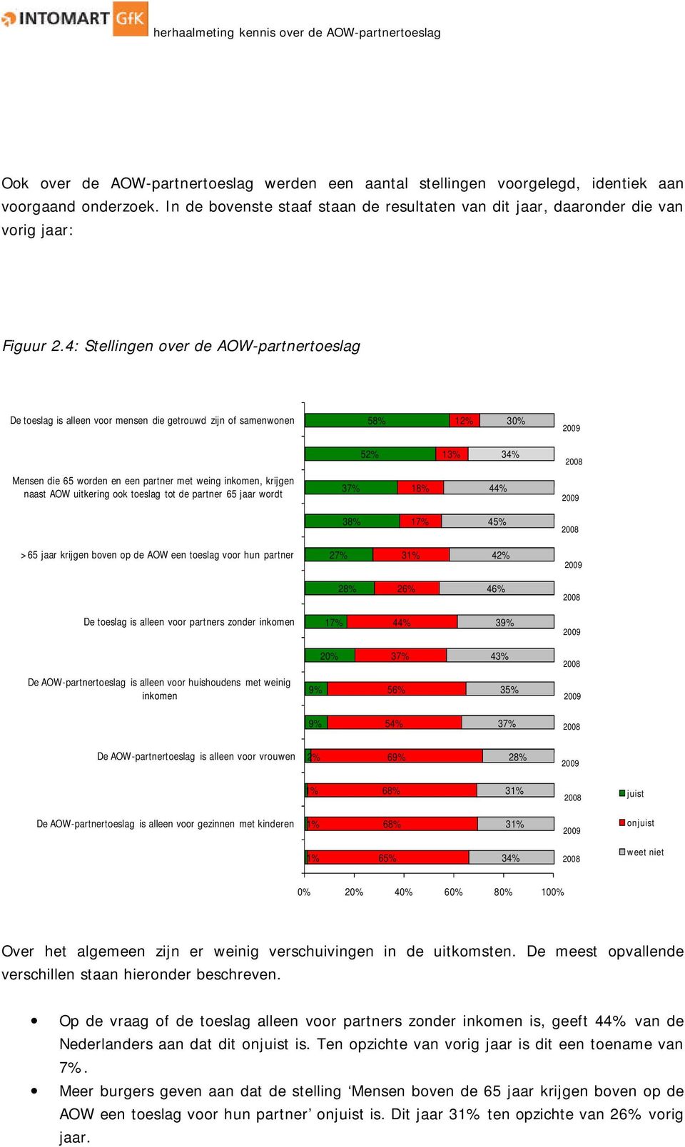 AOW uitkering ook toeslag tot de partner 65 jaar wordt 37% 18% 44% 38% 17% 45% >65 jaar krijgen boven op de AOW een toeslag voor hun partner 27% 31% 42% 28% 26% 46% De toeslag is alleen voor partners