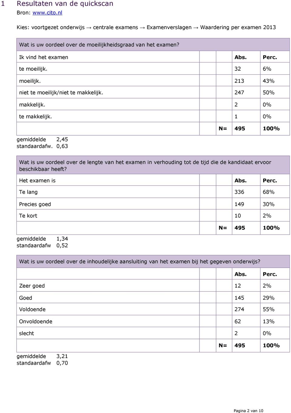 0,63 N= 495 100% Wat is uw oordeel over de lengte van het examen in verhouding tot de tijd die de kandidaat ervoor beschikbaar heeft? Het examen is Abs. Perc.