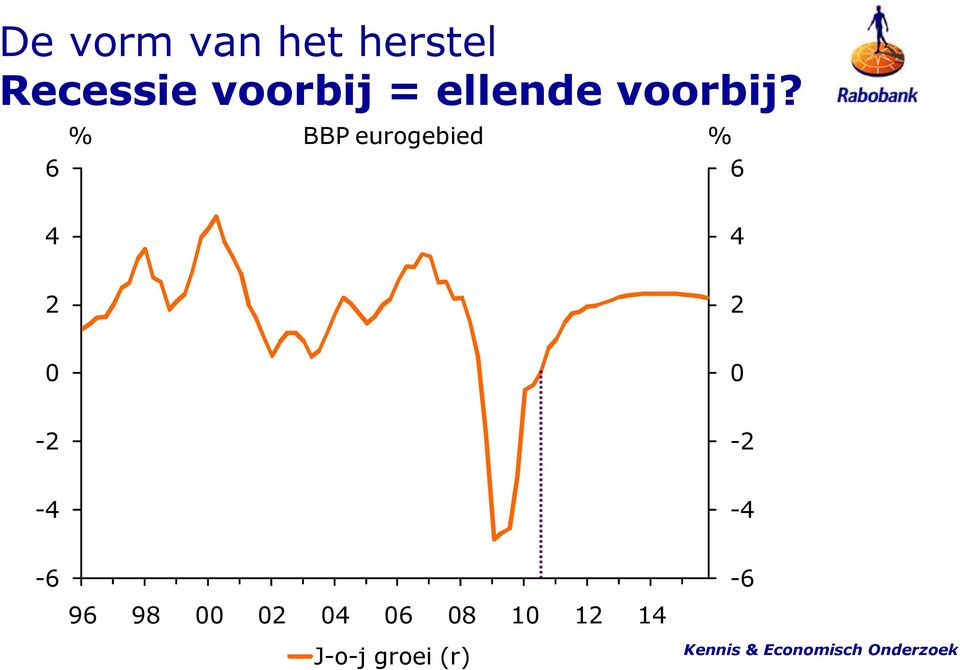 6 % BBP eurogebied % 6 4 4 2 2-2