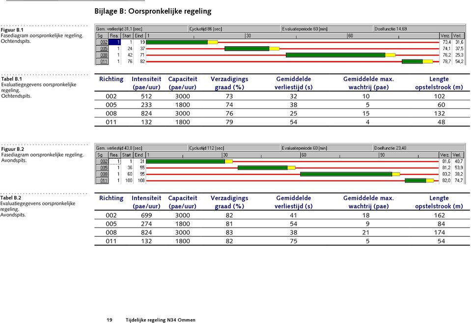 Tabel B.2 Evaluatiegegevens oorspronkelijke regeling. Avondspits. Richting Intensiteit Capaciteit Verzadigings graad (%) Gemiddelde verliestijd (s) Gemiddelde max.