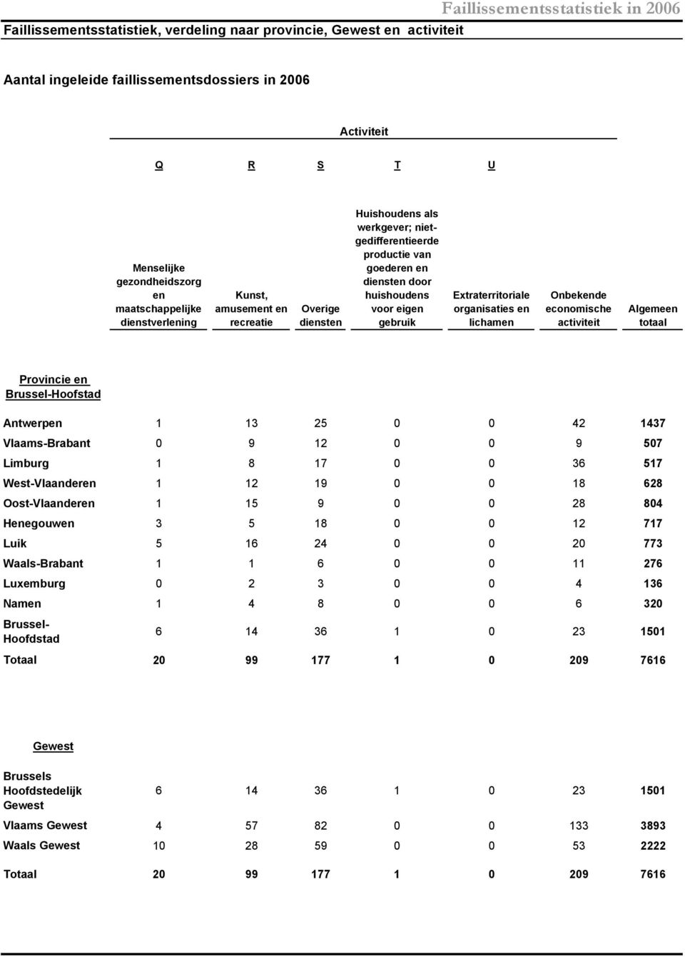 voor eigen gebruik Extraterritoriale organisaties en lichamen Onbekende economische activiteit Algemeen totaal Provincie en Brussel-Hoofstad Antwerpen 1 13 25 0 0 42 1437 Vlaams-Brabant 0 9 12 0 0 9