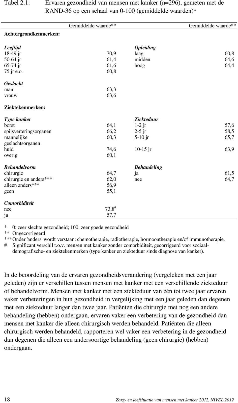 Opleiding 18-49 jr 70,9 laag 60,8 50-64 jr 61,4 midden 64,6 65-74 jr 61,6 hoo