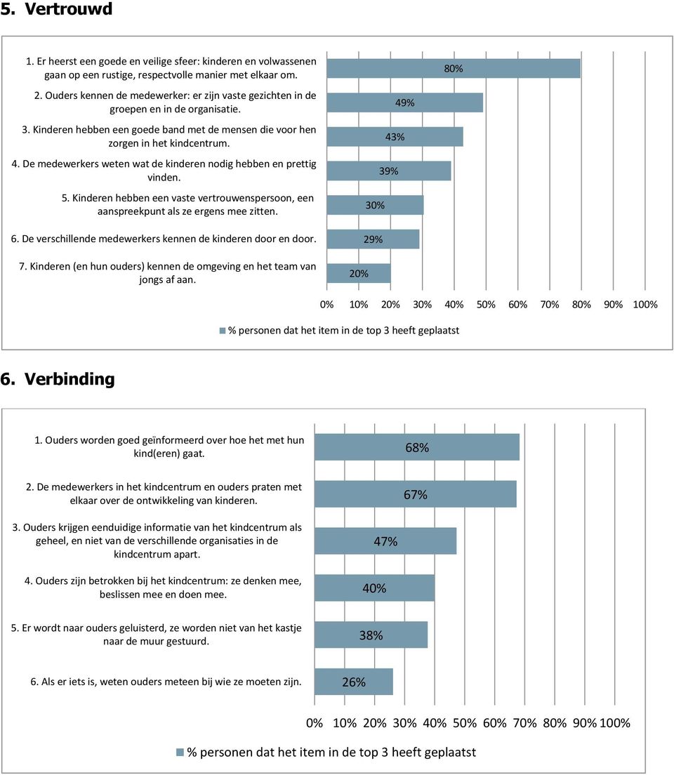 De medewerkers weten wat de kinderen nodig hebben en prettig vinden. 5. Kinderen hebben een vaste vertrouwenspersoon, een aanspreekpunt als ze ergens mee zitten. 6.