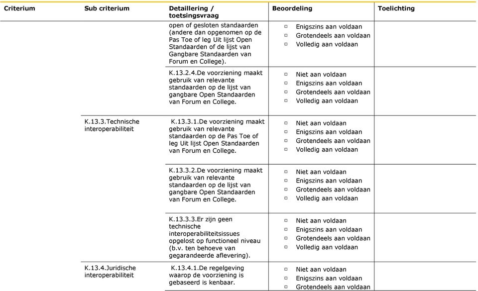 .3.Technische interoperabiliteit K.13.3.1.De voorziening maakt gebruik van relevante standaarden op de Pas Toe of leg Uit lijst Open Standaarden van Forum en College. K.13.3.2..3.3.Er zijn geen technische interoperabiliteitsissues opgelost op functioneel niveau (b.