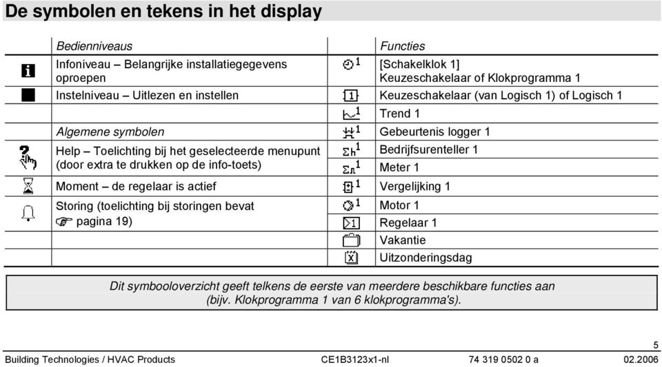 menupunt Bedrijfsurenteller 1 (door extra te drukken op de info-toets) Meter 1 Moment de regelaar is actief Vergelijking 1 Storing (toelichting bij storingen bevat Motor