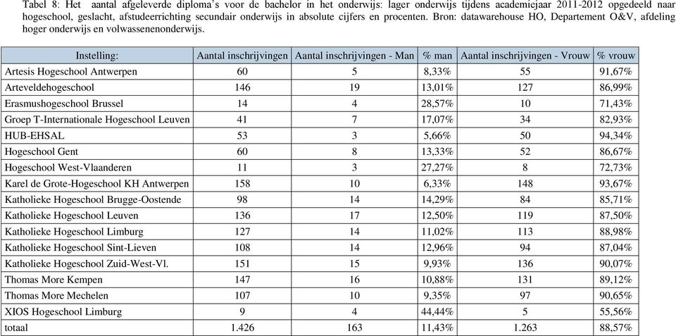 Instelling: Aantal inschrijvingen Aantal inschrijvingen - Man % man Aantal inschrijvingen - Vrouw % vrouw Artesis Hogeschool Antwerpen 60 5 8,33% 55 91,67% Arteveldehogeschool 146 19 13,01% 127