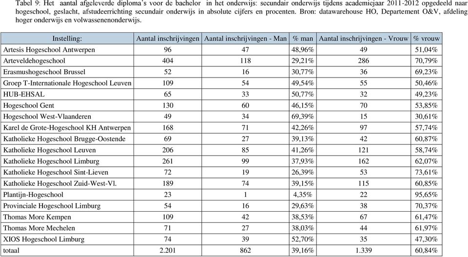 Instelling: Aantal inschrijvingen Aantal inschrijvingen - Man % man Aantal inschrijvingen - Vrouw % vrouw Artesis Hogeschool Antwerpen 96 47 48,96% 49 51,04% Arteveldehogeschool 404 118 29,21% 286