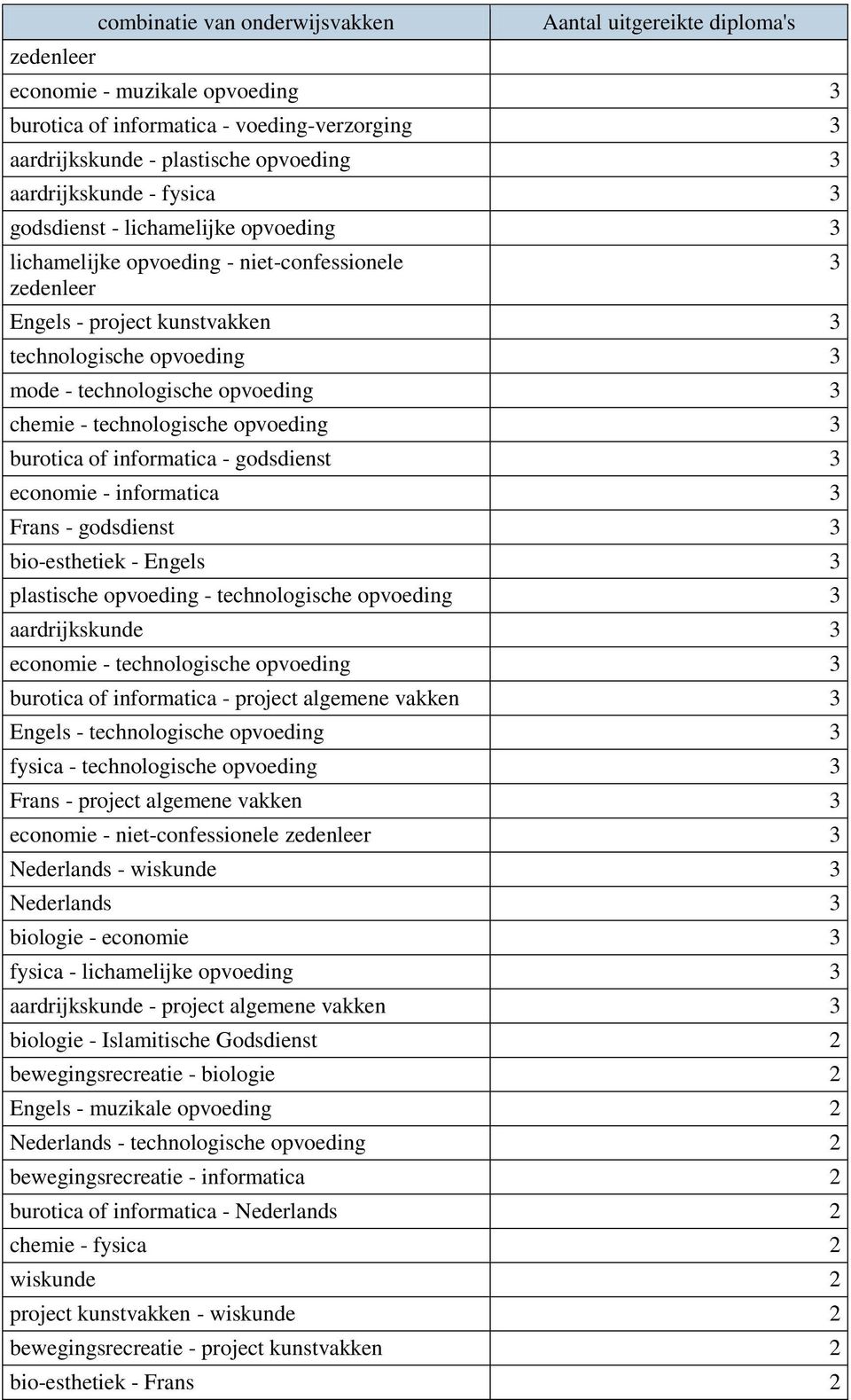 opvoeding 3 chemie - technologische opvoeding 3 burotica of informatica - godsdienst 3 economie - informatica 3 Frans - godsdienst 3 bio-esthetiek - Engels 3 plastische opvoeding - technologische