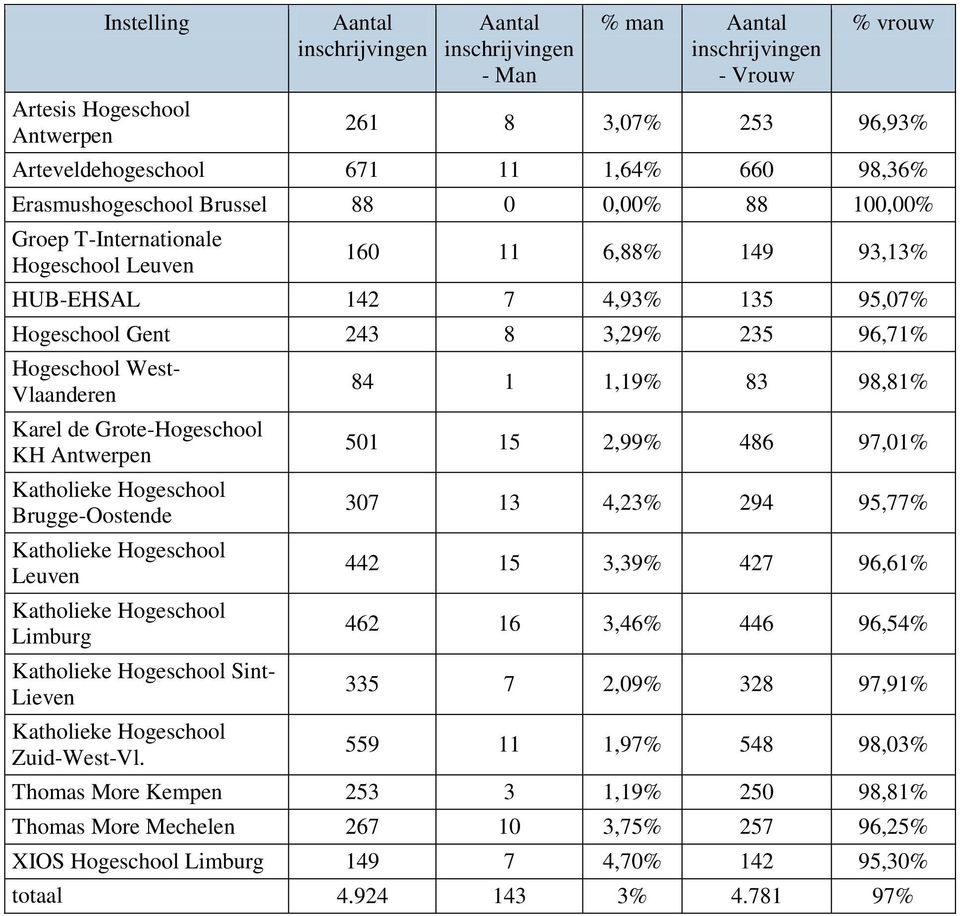 Hogeschool West- Vlaanderen Karel de Grote-Hogeschool KH Antwerpen Katholieke Hogeschool Brugge-Oostende Katholieke Hogeschool Leuven Katholieke Hogeschool Limburg Katholieke Hogeschool Sint- Lieven