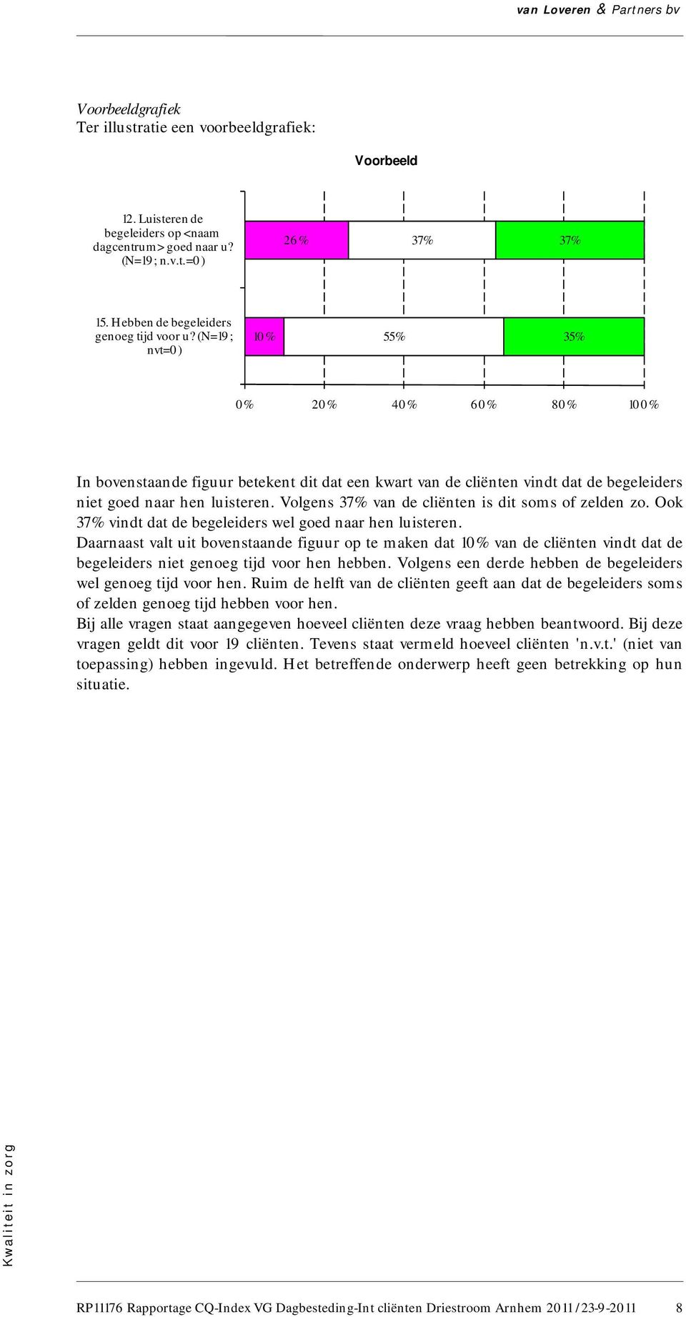 (N=19; nvt=0) 10% 55% 35% 0% 20% 40% 60% 80% 100% In bovenstaande figuur betekent dit dat een kwart van de cliënten vindt dat de begeleiders niet goed naar hen luisteren.