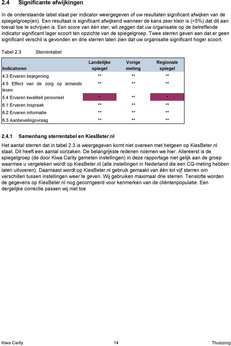 Een score van één ster, wil zeggen dat uw organisatie op de betreffende indicator significant lager scoort ten opzichte van de groep.