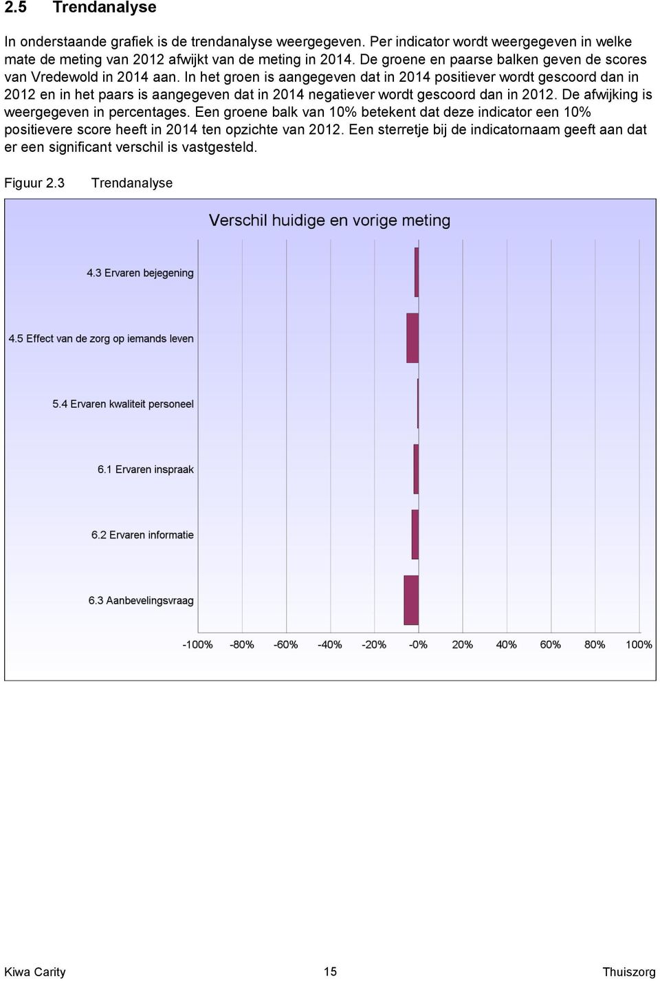 In het groen is aangegeven dat in 2014 positiever wordt gescoord dan in 2012 en in het paars is aangegeven dat in 2014 negatiever wordt gescoord dan in 2012.