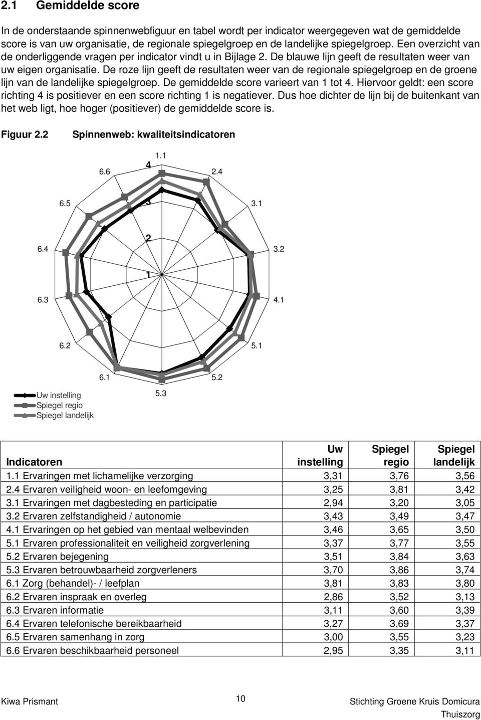 De roze lijn geeft de resultaten weer van de regionale spiegelgroep en de groene lijn van de landelijke spiegelgroep. De gemiddelde score varieert van 1 tot 4.
