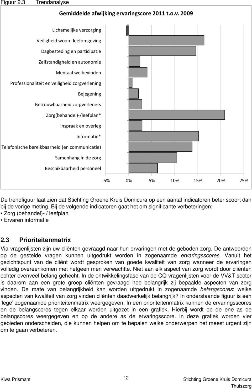 2009 Lichamelijke verzorging Veiligheid woon- leefomgeving Dagbesteding en participatie Zelfstandigheid en autonomie Mentaal welbevinden Professionaliteit en veiligheid zorgverlening Bejegening