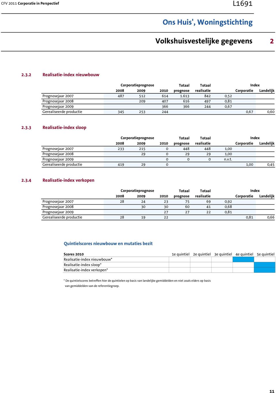 613 842 0,52 Prognosejaar 2008 209 407 616 497 0,81 Prognosejaar 2009 366 366 244 0,67 Gerealiseerde productie 345 253 244 0,67 0,60 2.3.3 Realisatie-index sloop Corporatieprognose Totaal Totaal