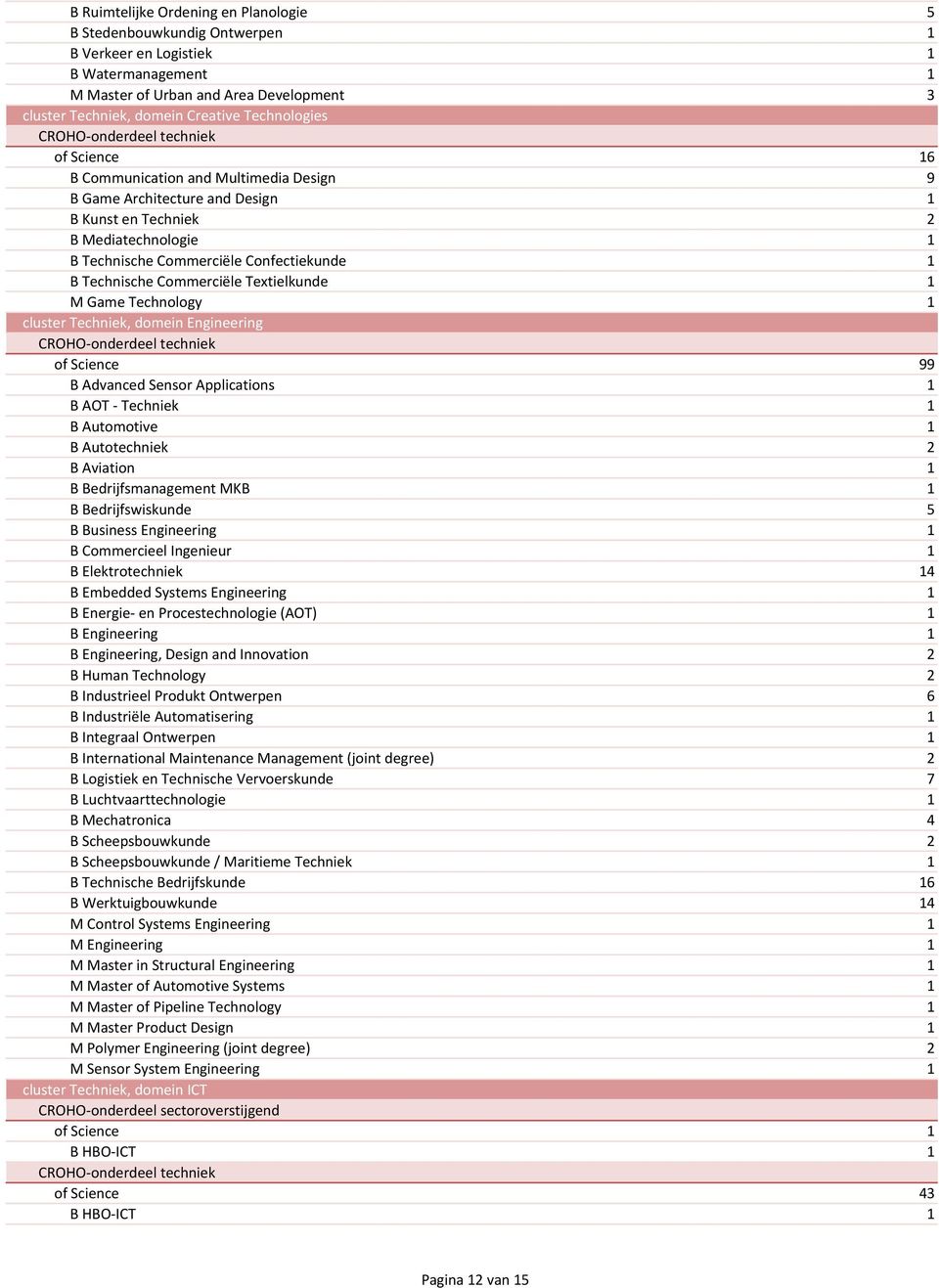 Textielkunde 1 M Game Technology 1 cluster Techniek, domein Engineering of Science 99 B Advanced Sensor Applications 1 B AOT Techniek 1 B Automotive 1 B Autotechniek 2 B Aviation 1 B