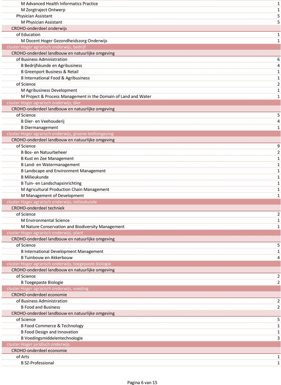 Project & Process Management in the Domain of Land and Water 1 cluster Hoger agrarisch onderwijs, dier of Science 5 B Dier en Veehouderij 4 B Diermanagement 1 cluster Hoger agrarisch onderwijs,