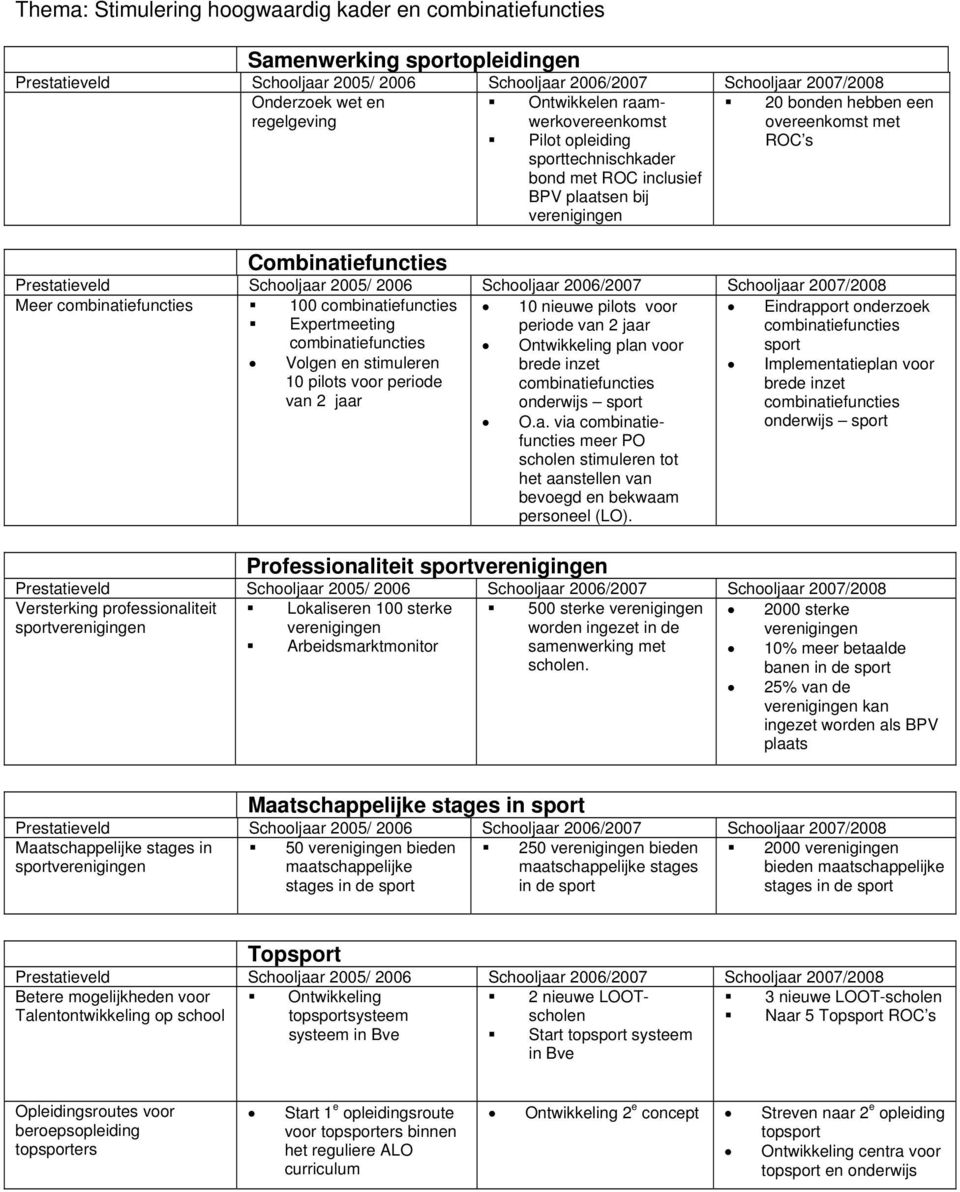 Volgen en stimuleren 10 pilots voor periode van 2 jaar 10 nieuwe pilots voor periode van 2 jaar Ontwikkeling plan voor brede inzet combinatiefuncties onderwijs sport O.a. via combinatiefuncties meer PO scholen stimuleren tot het aanstellen van bevoegd en bekwaam personeel (LO).