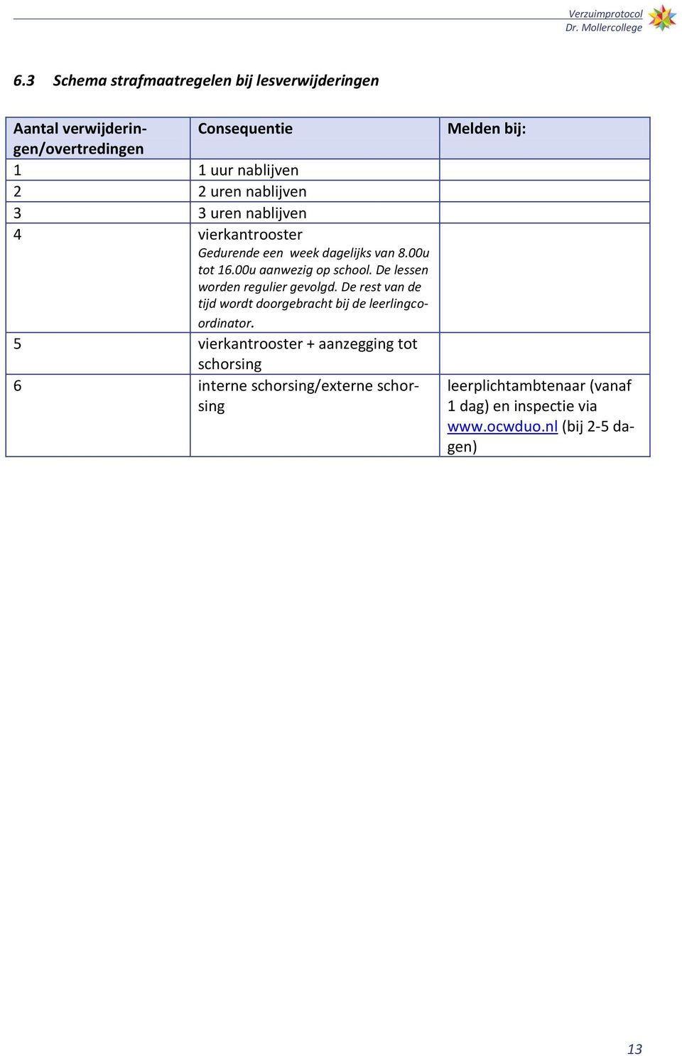 De lessen worden regulier gevolgd. De rest van de tijd wordt doorgebracht bij de leerlingcoordinator.