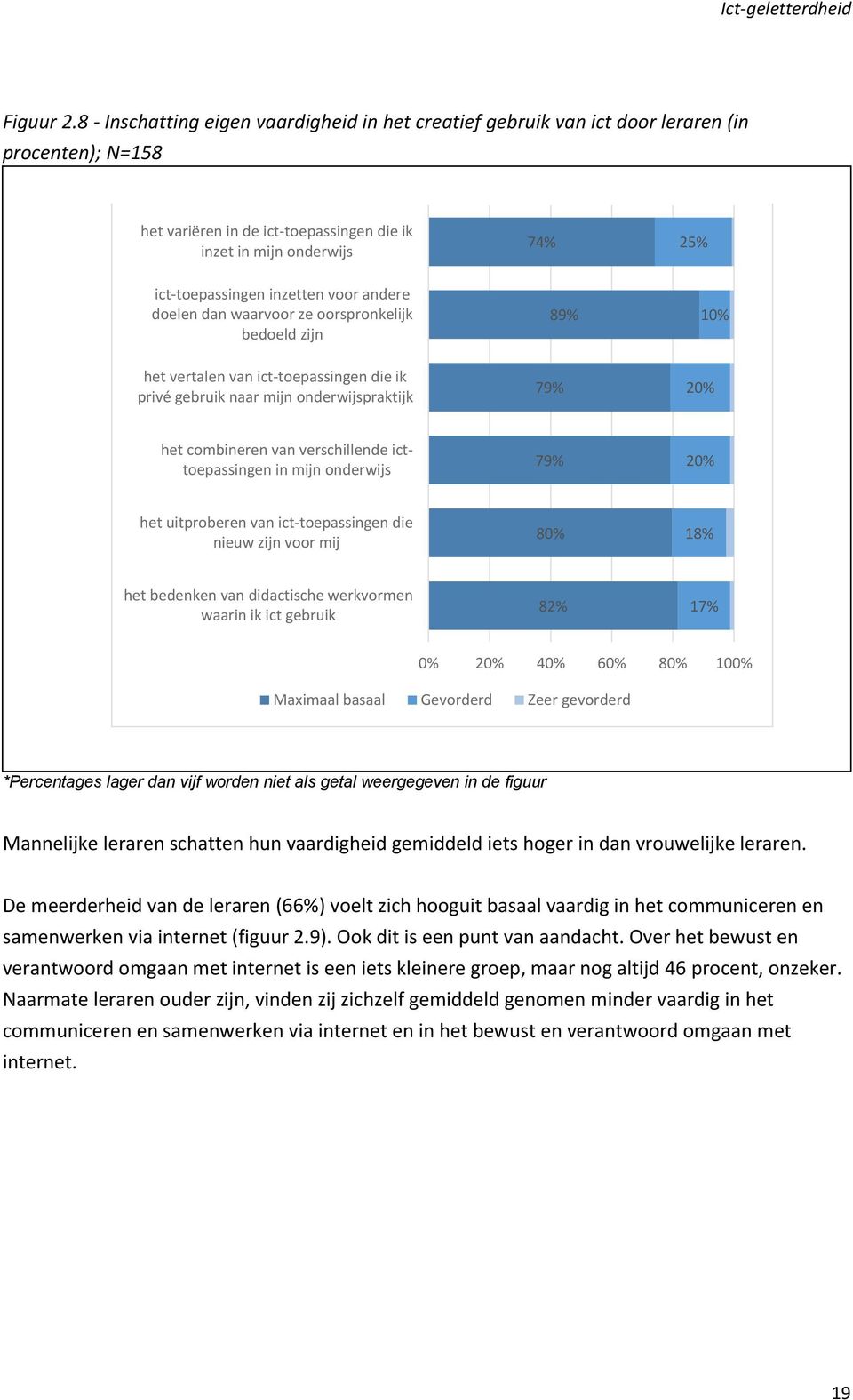 inzetten voor andere doelen dan waarvoor ze oorspronkelijk bedoeld zijn 89% 10% het vertalen van ict-toepassingen die ik privé gebruik naar mijn onderwijspraktijk 79% 20% het combineren van